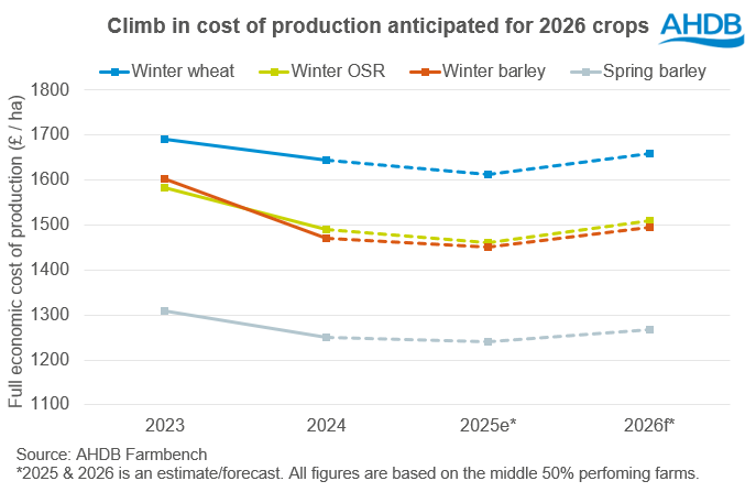 Graph showing forecast of cost of production of key UK crops for 2025 and 2026